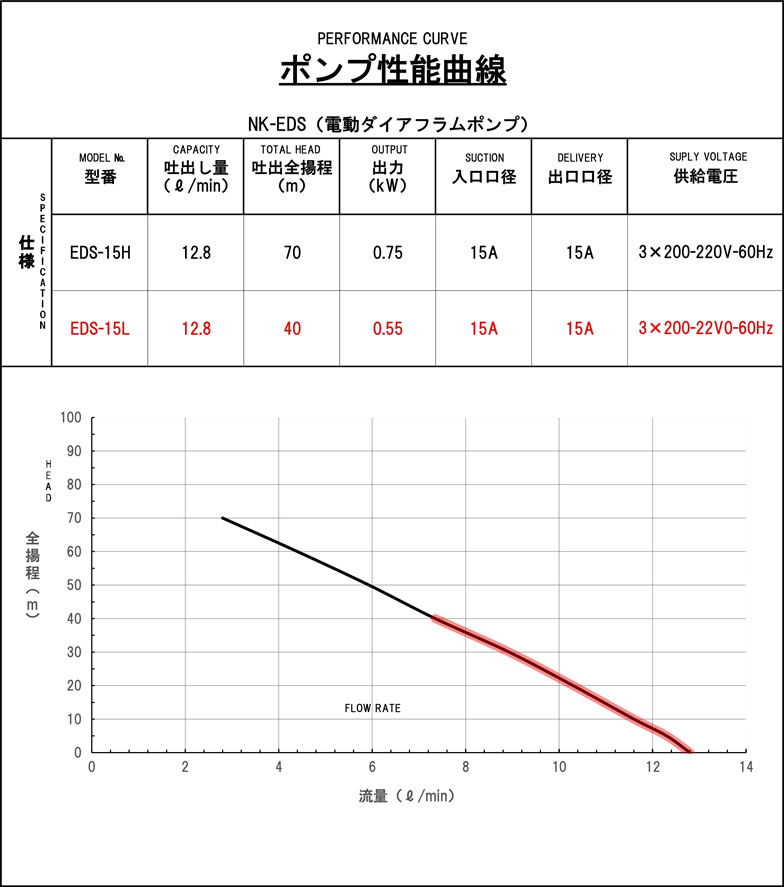 電動ダイヤフラムポンプ（EDS-15 L/H）の性能曲線