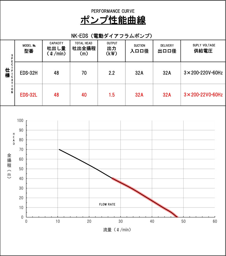 電動ダイヤフラムポンプ（EDS-32 L/H）の性能曲線