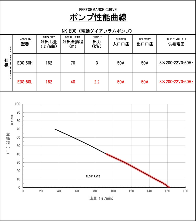 電動ダイヤフラムポンプ（EDS-50 L/H）の性能曲線